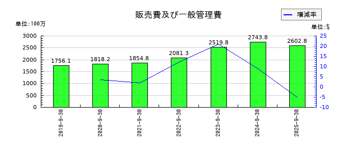 アミファの販売費及び一般管理費の推移