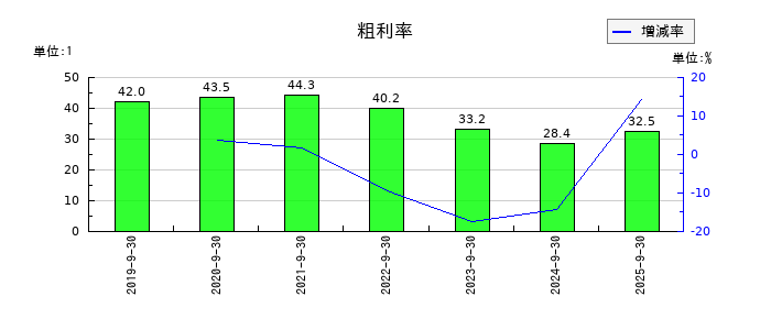 アミファの粗利率の推移