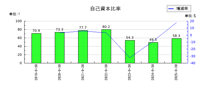 アミファの自己資本比率の推移