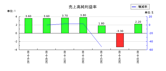アミファの売上高純利益率の推移