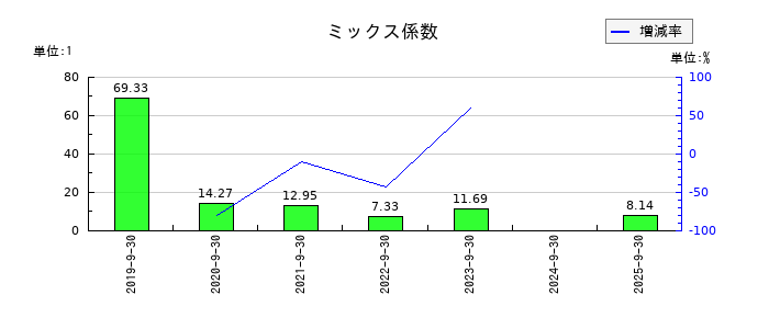 アミファのミックス係数の推移