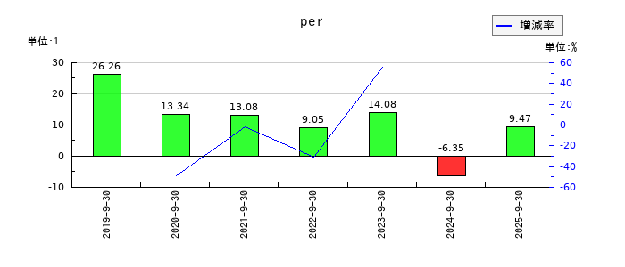 アミファのperの推移