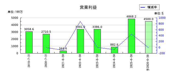 ブシロードの通期の営業利益推移