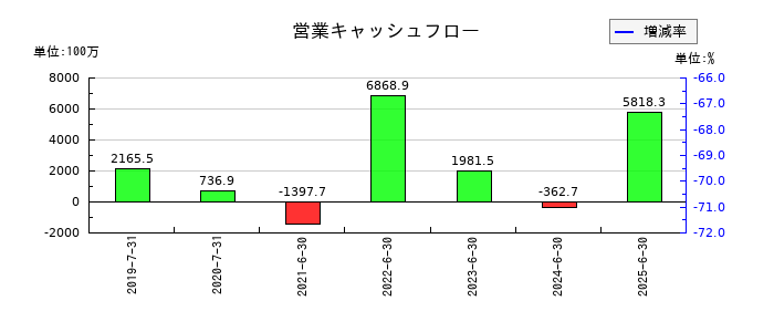 ブシロードの営業キャッシュフロー推移