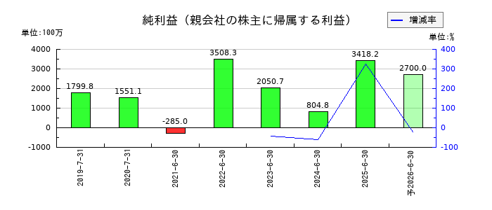 ブシロードの通期の純利益推移