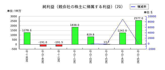 ブシロードの第2四半期の純利益推移