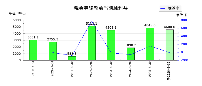 ブシロードの通期の経常利益推移
