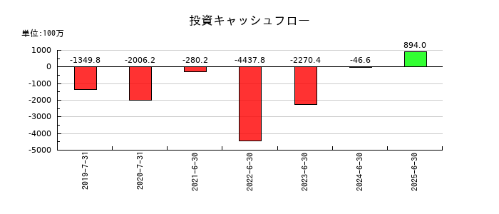 ブシロードの投資キャッシュフロー推移