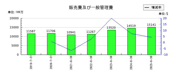 ブシロードの販売費及び一般管理費の推移