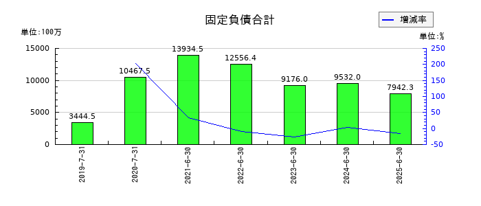 ブシロードの固定負債合計の推移