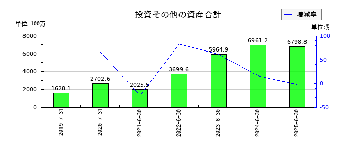 ブシロードの投資その他の資産合計の推移