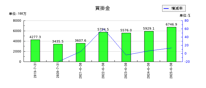 ブシロードの買掛金の推移