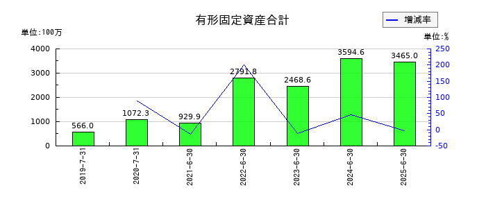 ブシロードの有形固定資産合計の推移
