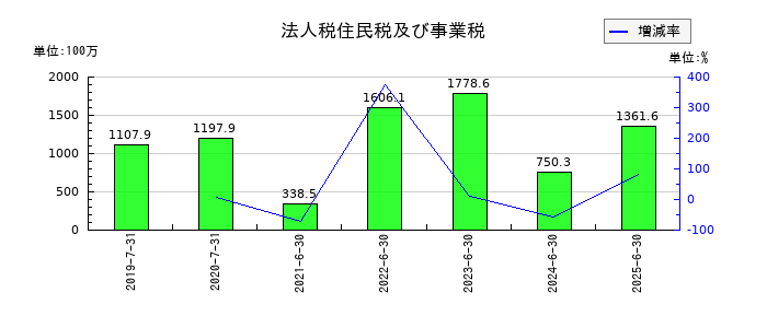 ブシロードの法人税住民税及び事業税の推移