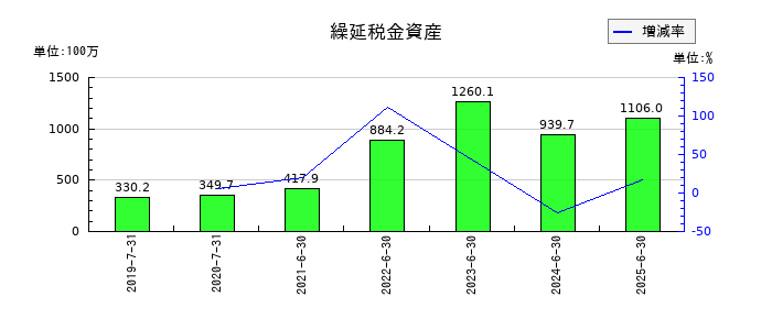 ブシロードの繰延税金資産の推移
