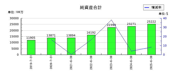 ブシロードの純資産合計の推移