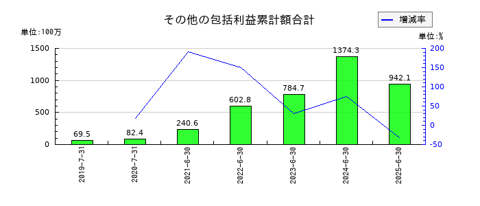 ブシロードのその他の包括利益累計額合計の推移
