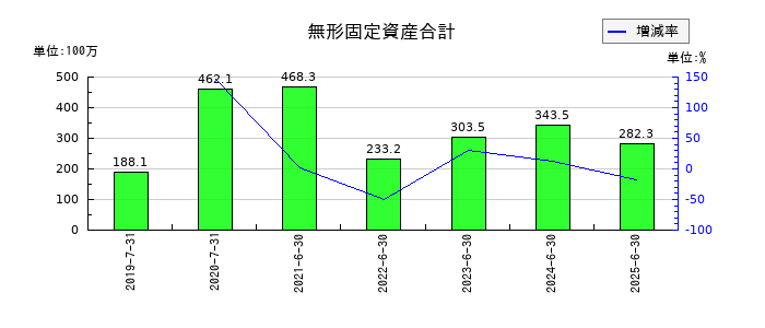 ブシロードの無形固定資産合計の推移