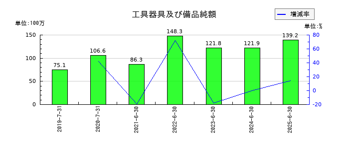 ブシロードの工具器具及び備品純額の推移