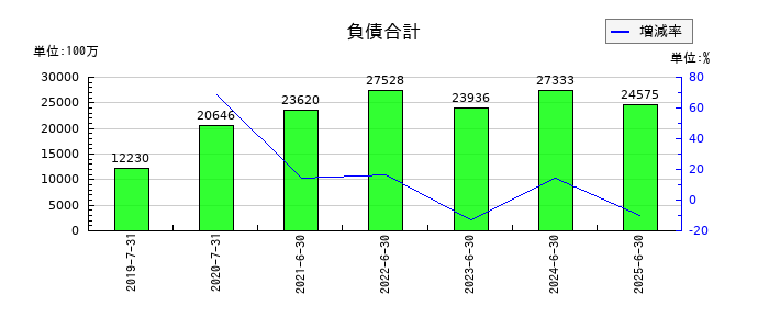 ブシロードの負債合計の推移