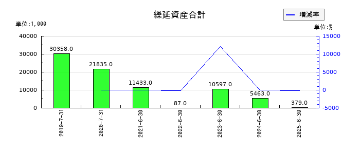 ブシロードの繰延資産合計の推移
