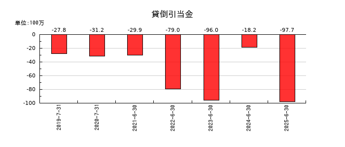 ブシロードの貸倒引当金の推移