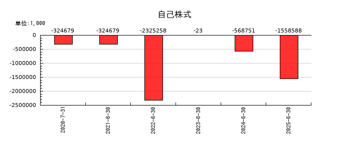 ブシロードの自己株式の推移