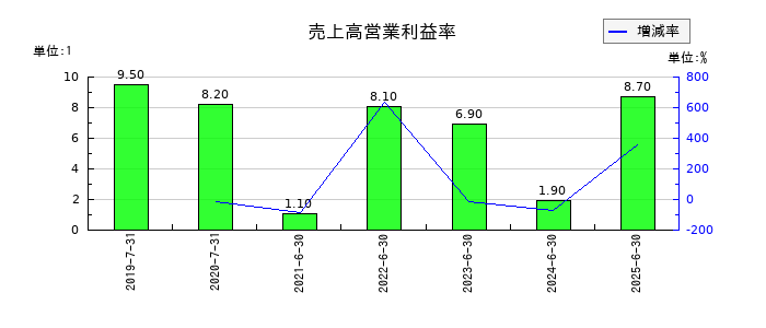ブシロードの売上高営業利益率の推移