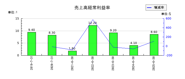 ブシロードの売上高経常利益率の推移
