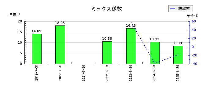 ブシロードのミックス係数の推移