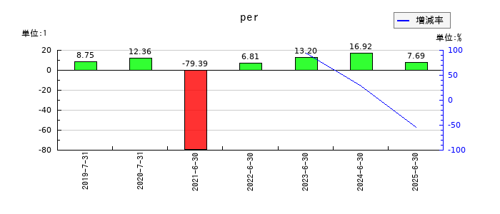 ブシロードのperの推移