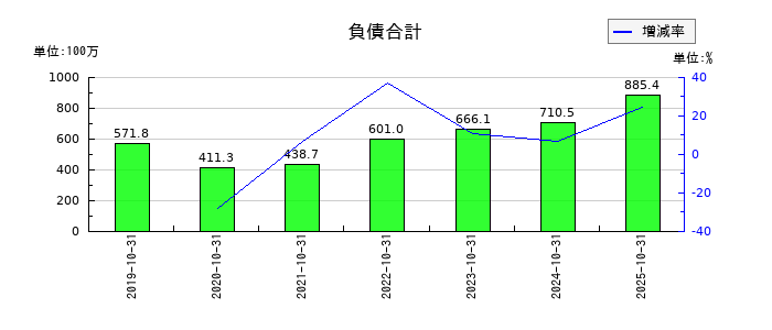 ビーアンドビーの負債合計の推移