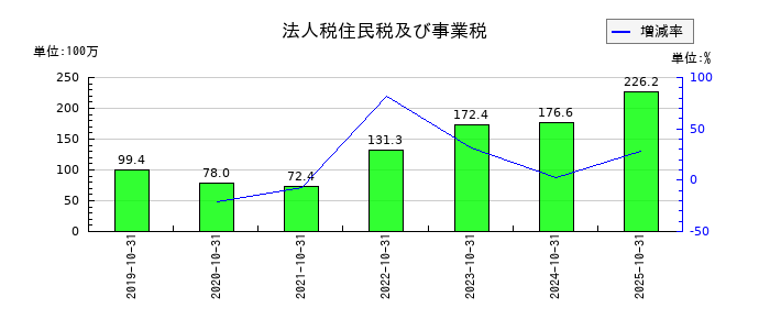 ビーアンドビーの法人税住民税及び事業税の推移