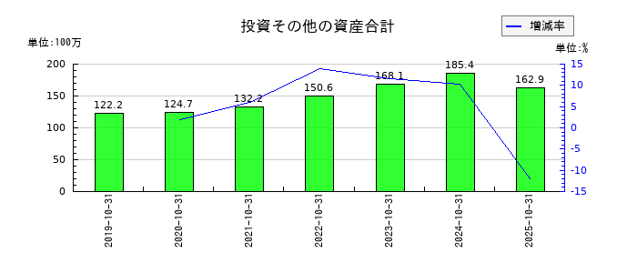 ビーアンドビーの投資その他の資産合計の推移
