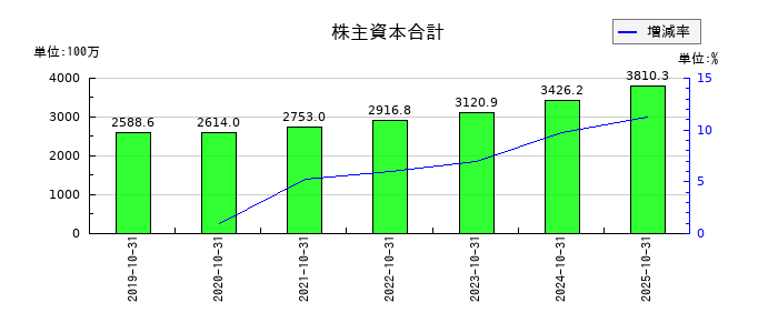 ビーアンドビーの株主資本合計の推移