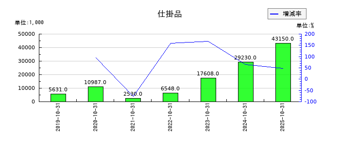 ビーアンドビーの仕掛品の推移