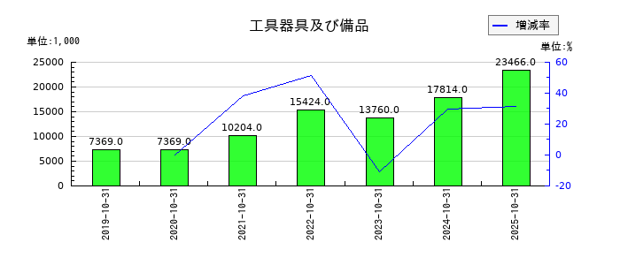 ビーアンドビーの工具器具及び備品の推移