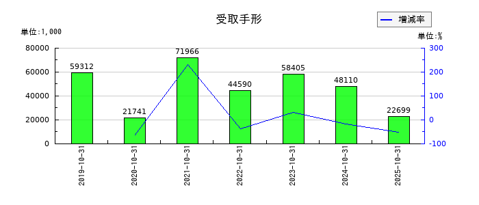 ビーアンドビーの受取手形の推移