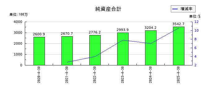ビーアンドビーの純資産合計の推移