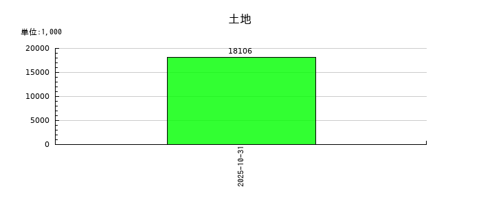 ビーアンドビーの土地の推移