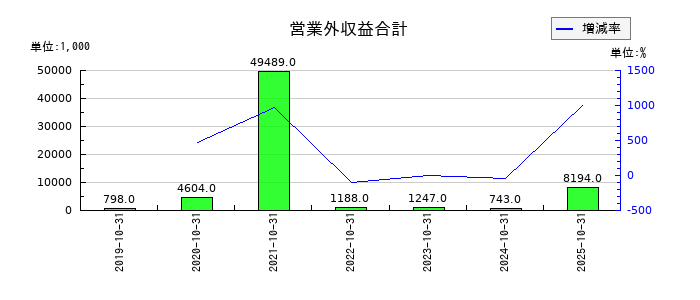 ビーアンドビーの営業外収益合計の推移