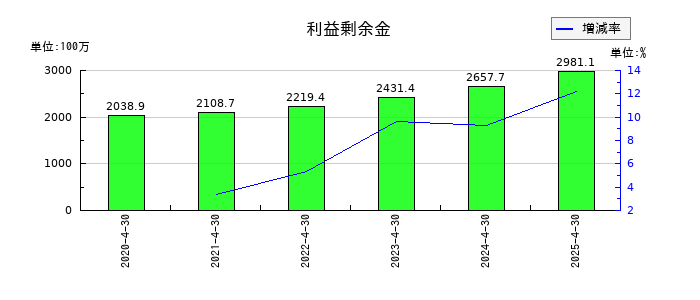 ビーアンドビーの利益剰余金の推移