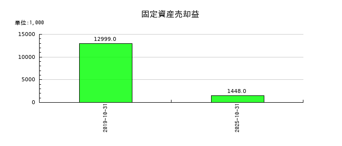 ビーアンドビーの固定資産売却益の推移