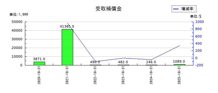 ビーアンドビーの受取補償金の推移