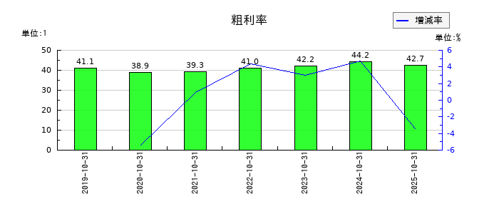 ビーアンドビーの粗利率の推移