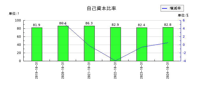 ビーアンドビーの自己資本比率の推移