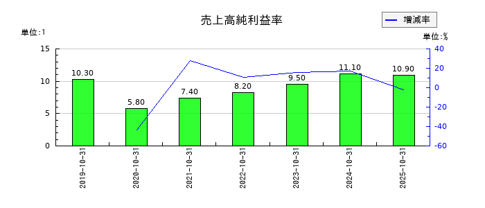 ビーアンドビーの売上高純利益率の推移