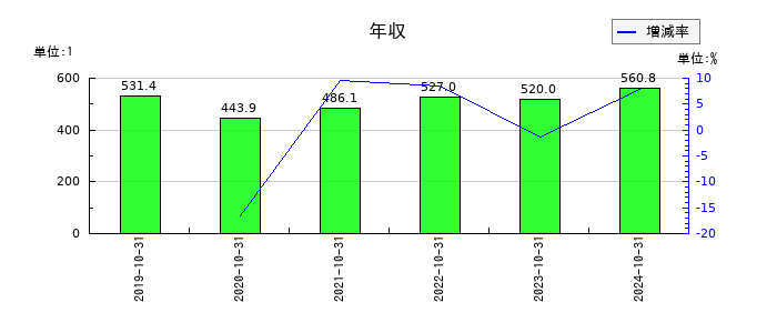 ビーアンドビーの年収の推移