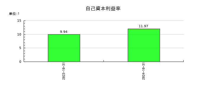 ビーアンドビーの自己資本利益率の推移