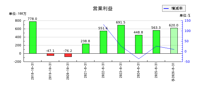 プリントネットの通期の営業利益推移